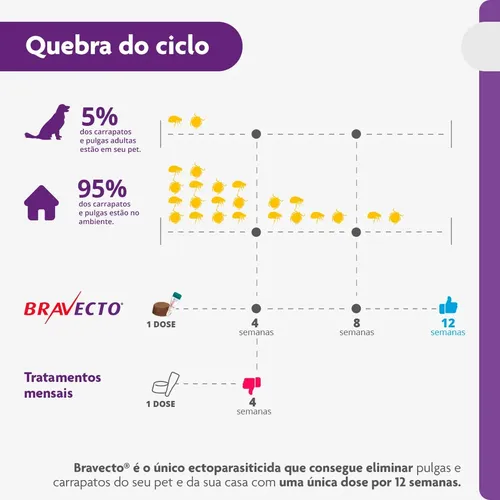 Bravecto Cães 20-40kg 1000mg 1 Comp. Mastigável Msd Azul 11